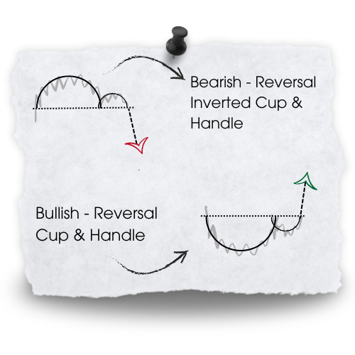 Chart Patterns Cup and Handle & Inverted Cup and Handle – B