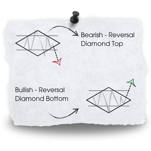Chart Patterns Diamond Top & Diamond Bottom – B