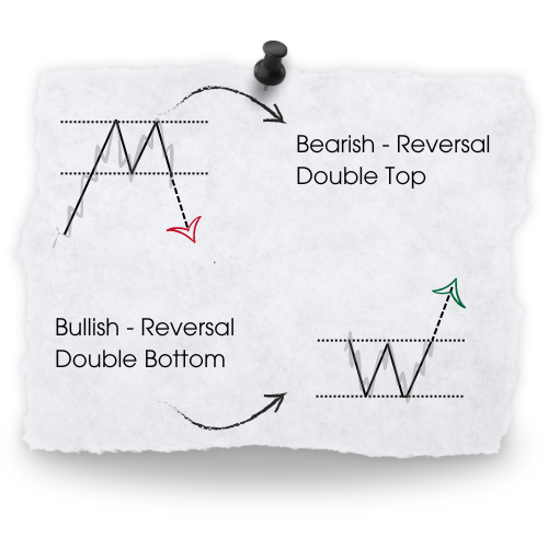 Chart Patterns Double Top Double Bottom A