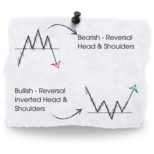 Chart Patterns Head and Shoulders Inverted Head and Shoulders A