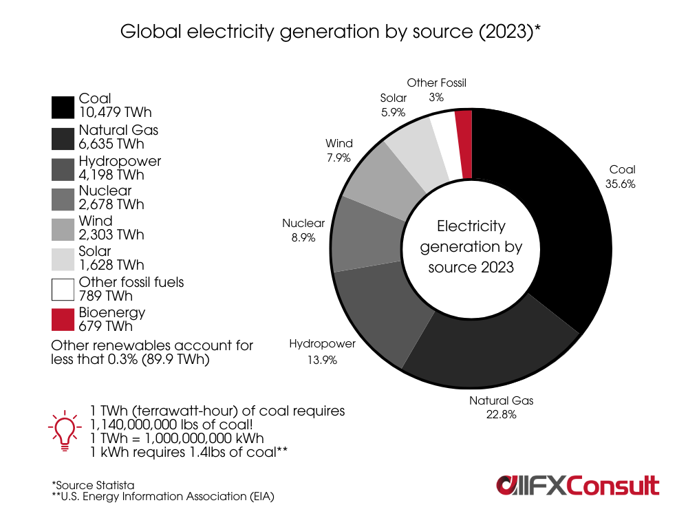 Global electricity generation by source (2023).