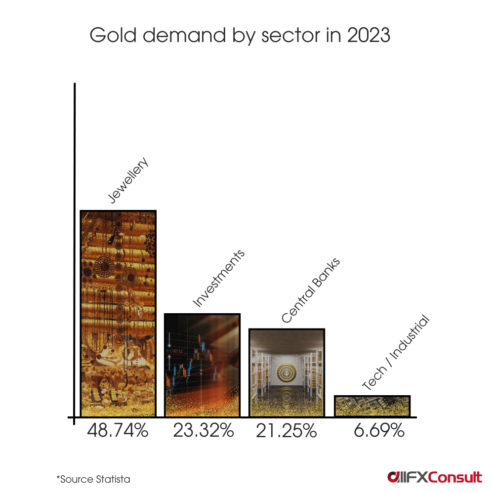 Gold demand by sector 2023, how to trade gold.
