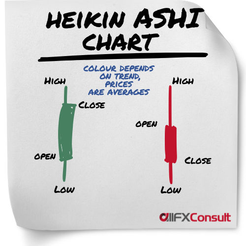 Heikin Ashi chart type for technical analysis
