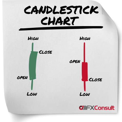 Candlestick chart type for technical analysis