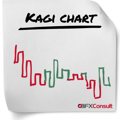 Kagi chart type for technical analysis