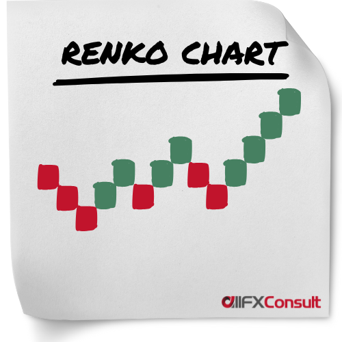 Renko chart type for technical analysis