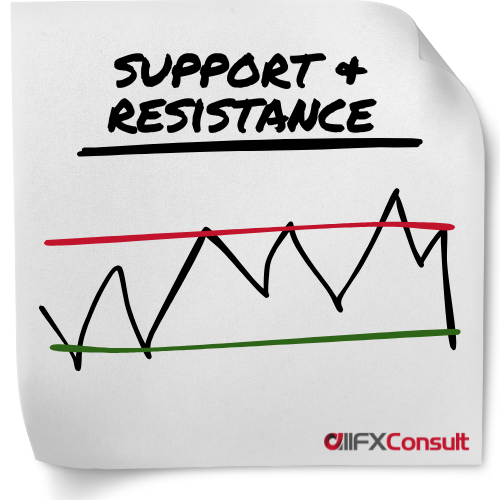Support and Resistance chart for technical analysis