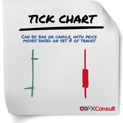 Tick chart type for technical analysis
