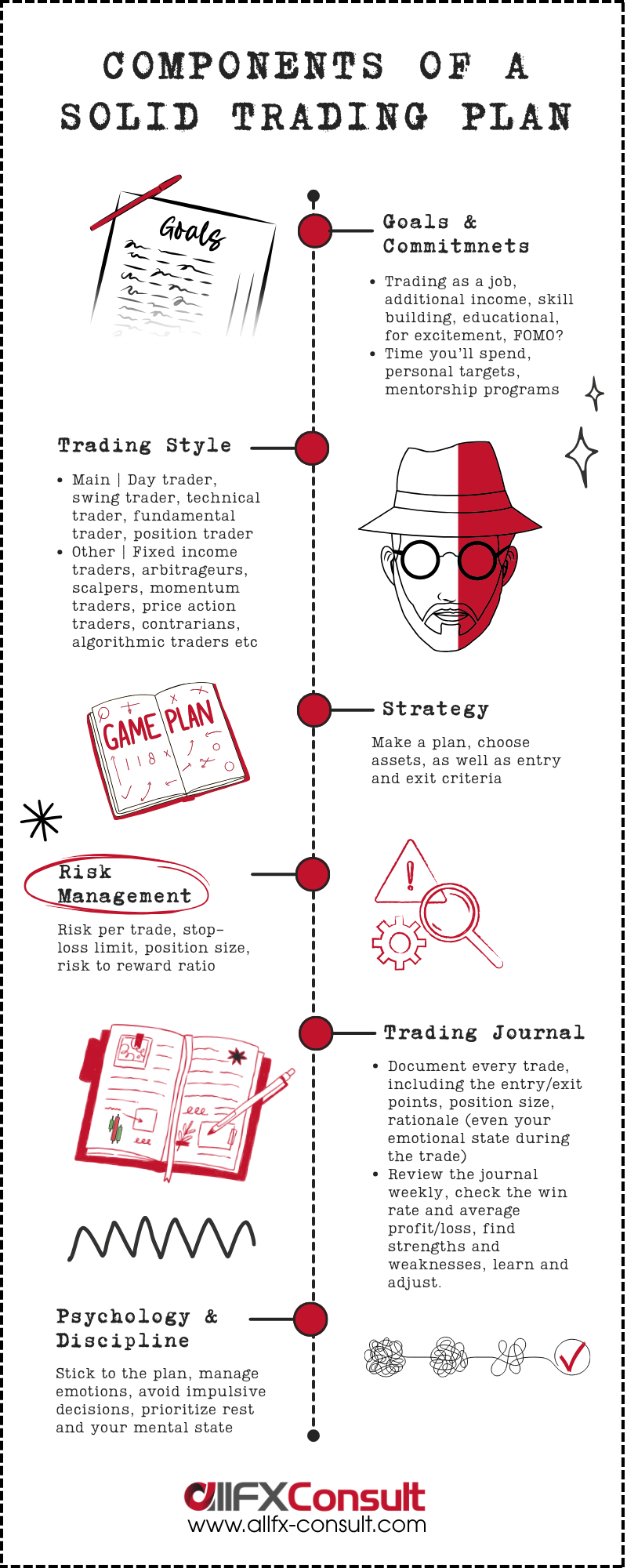 Infographic about the components of a solid trading plan for traders
